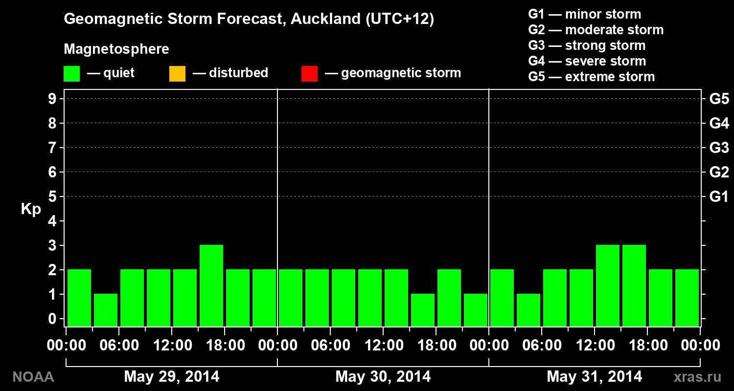 Geomagnetic index Kp forecast for three days