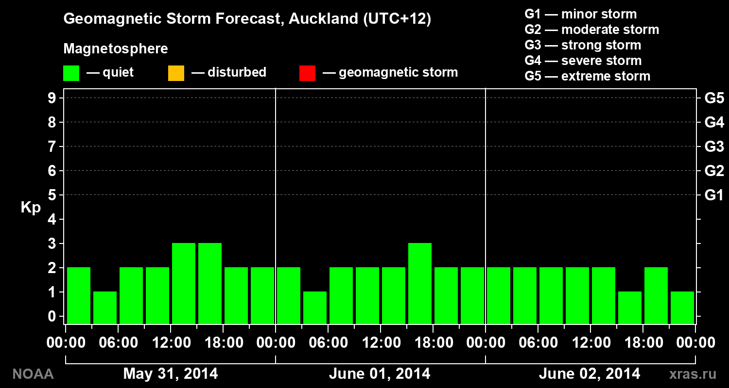 Geomagnetic index Kp forecast for three days