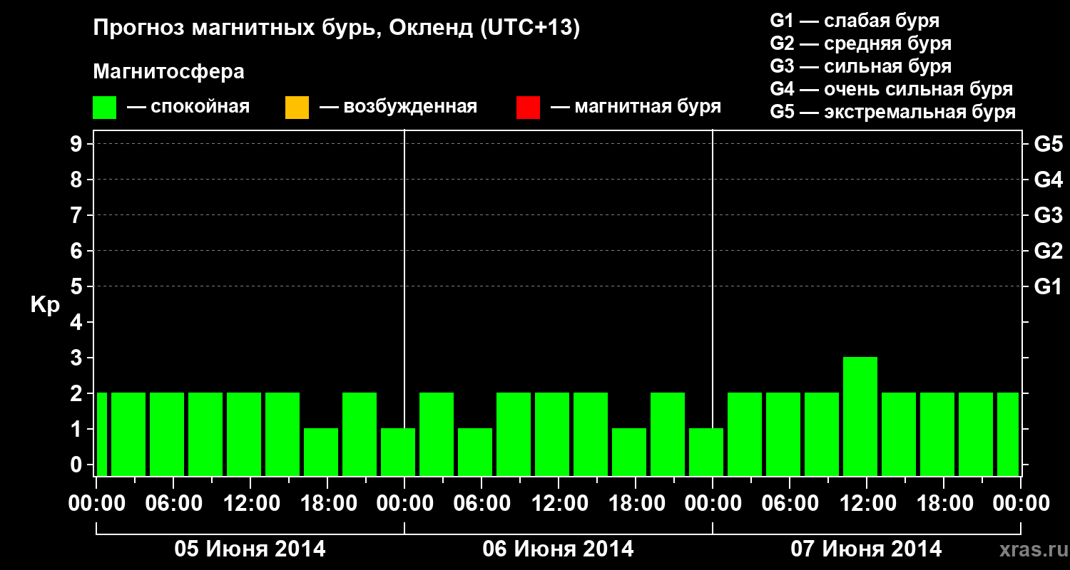 Прогноз геомагнитного индекса Kp