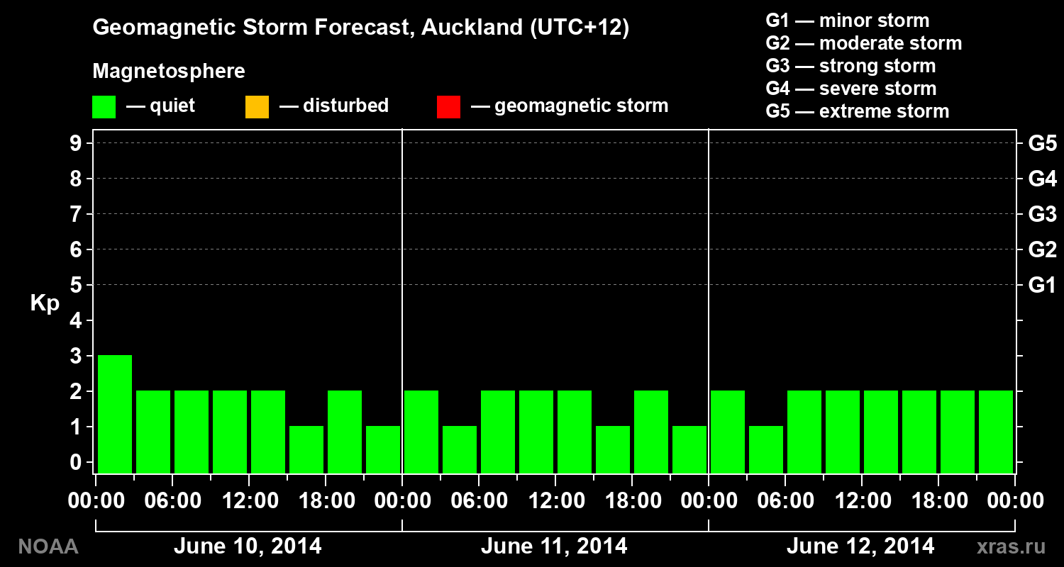 Geomagnetic index Kp forecast for three days