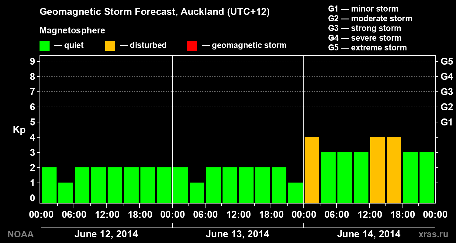 Geomagnetic index Kp forecast for three days