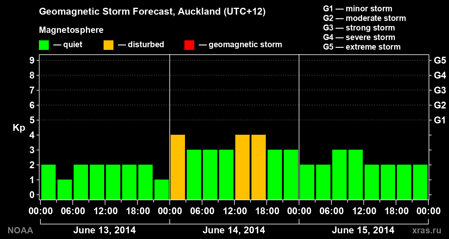 Geomagnetic index Kp forecast for three days