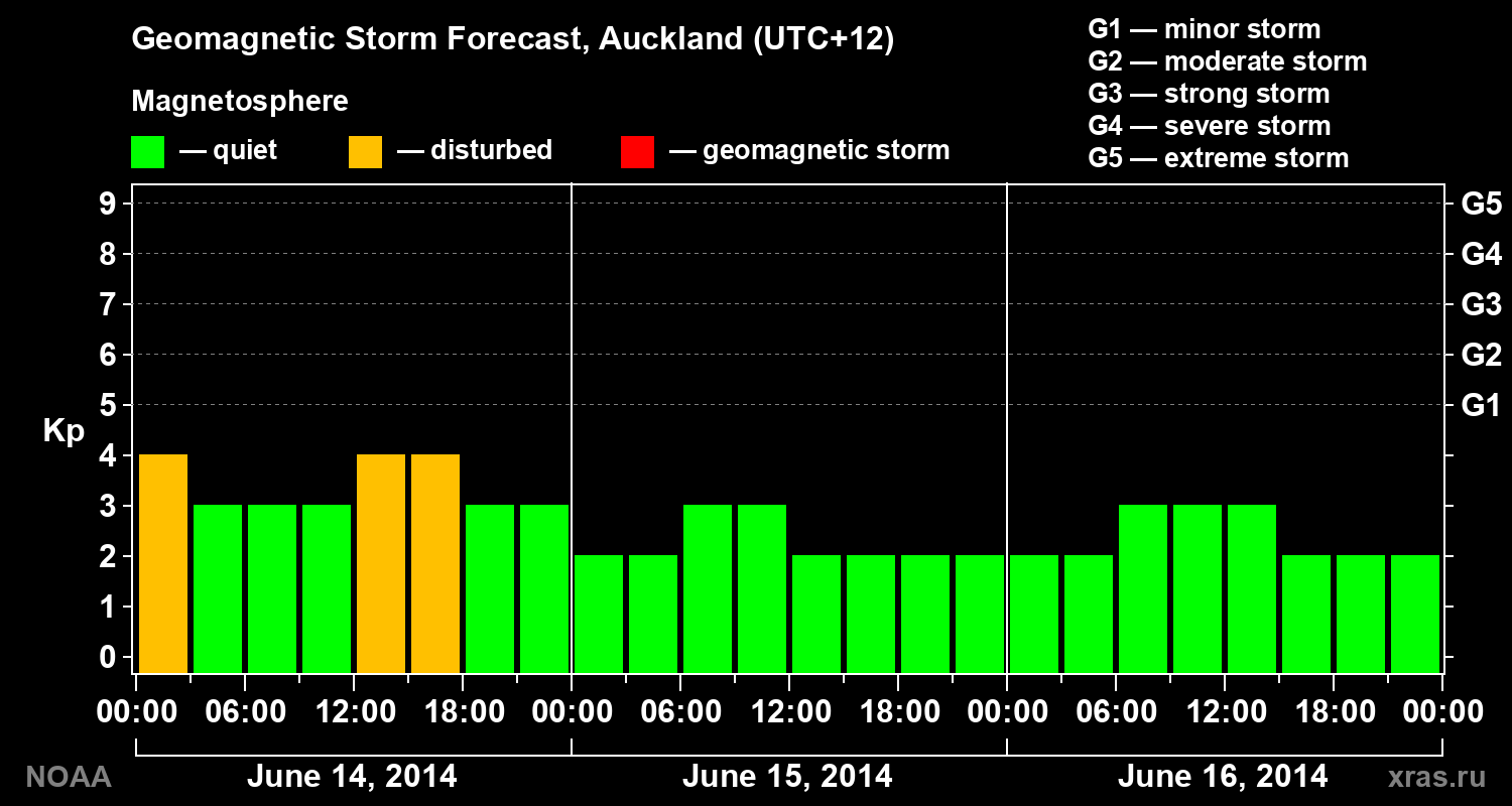 Geomagnetic index Kp forecast for three days