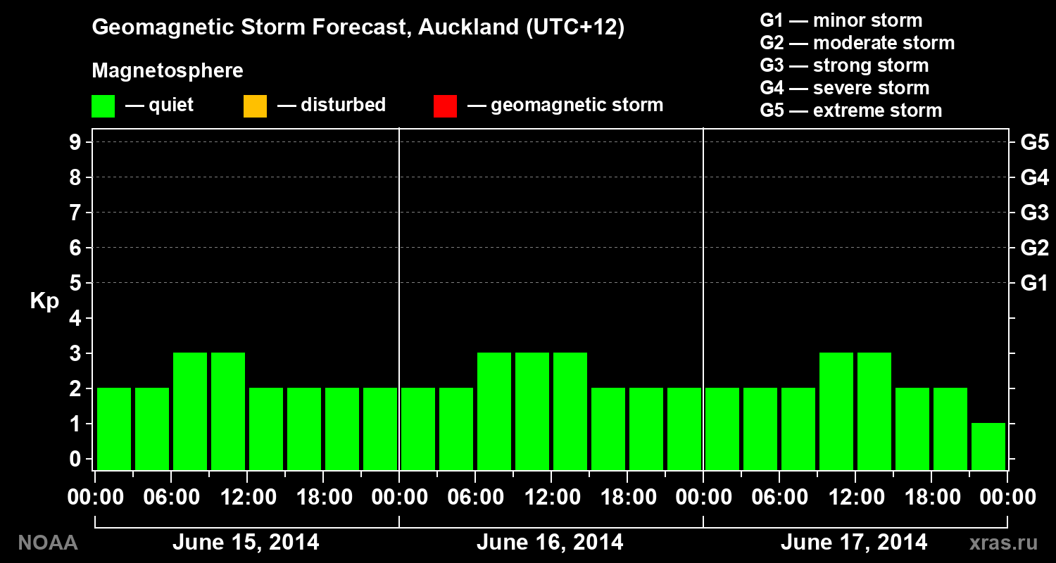 Geomagnetic index Kp forecast for three days