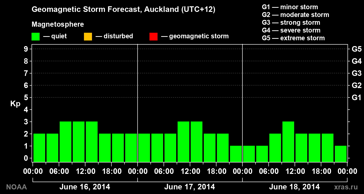 Geomagnetic index Kp forecast for three days