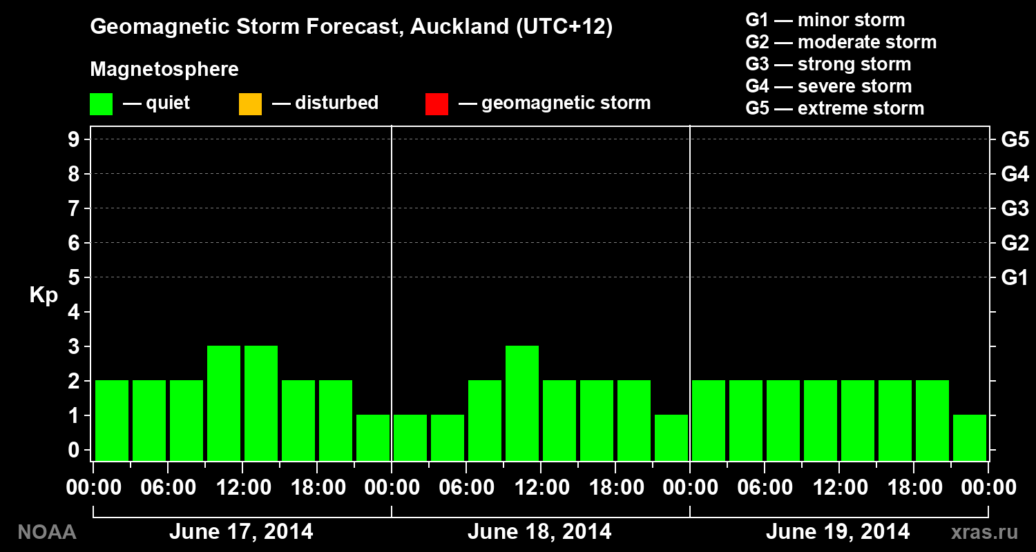 Geomagnetic index Kp forecast for three days