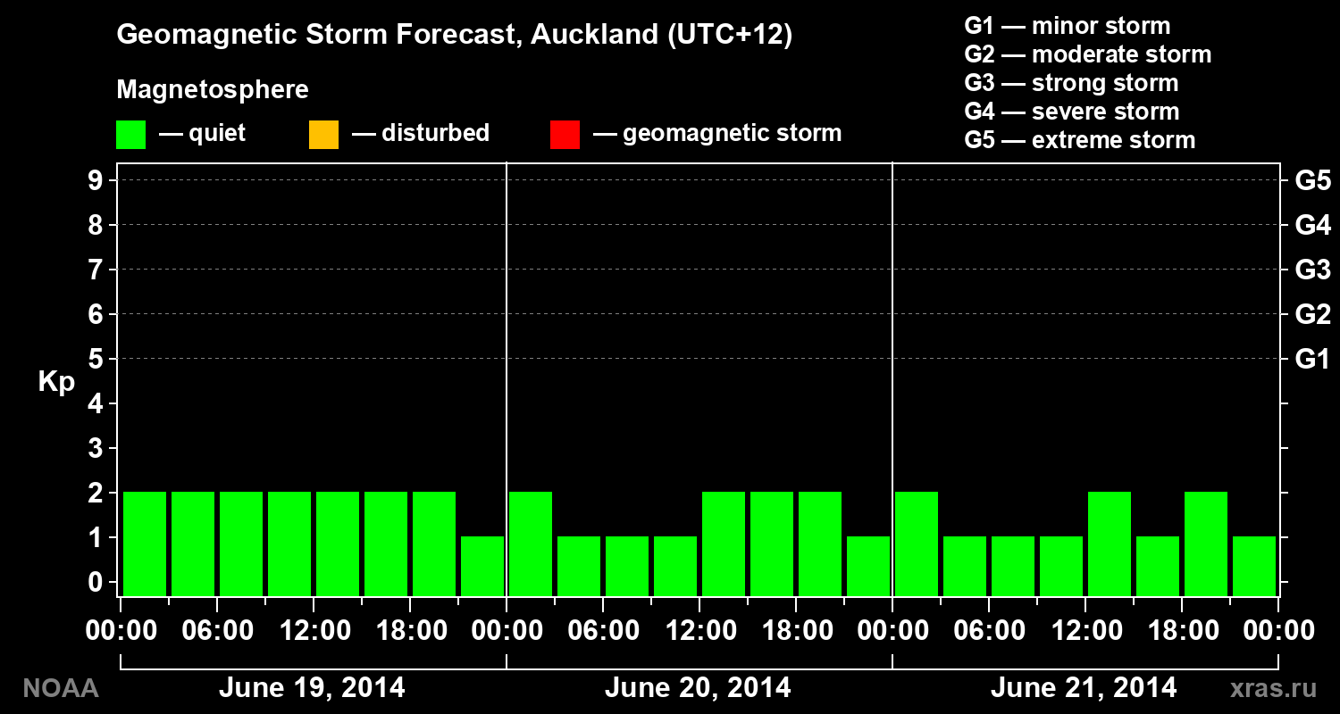 Geomagnetic index Kp forecast for three days