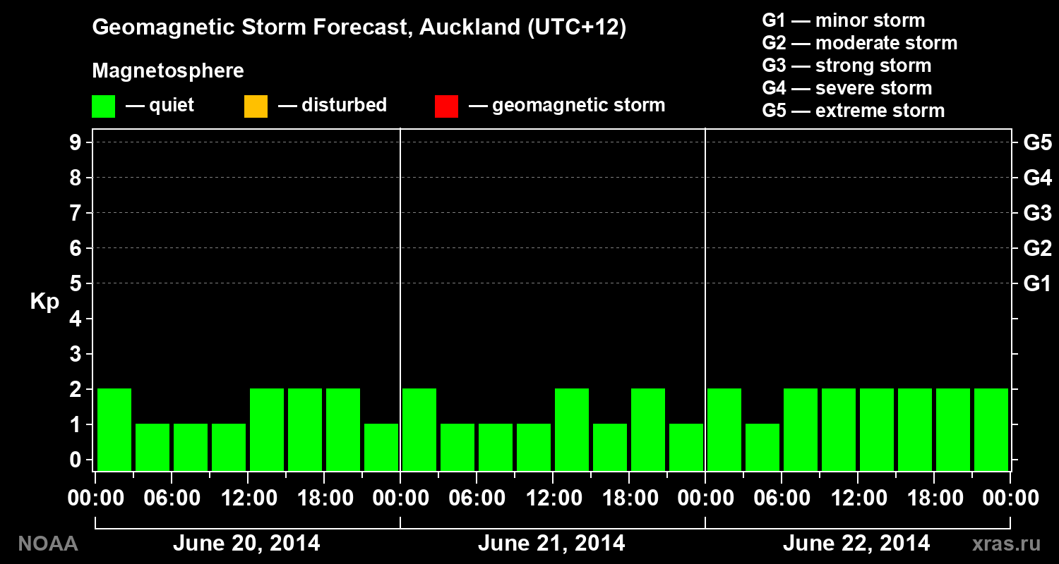 Geomagnetic index Kp forecast for three days