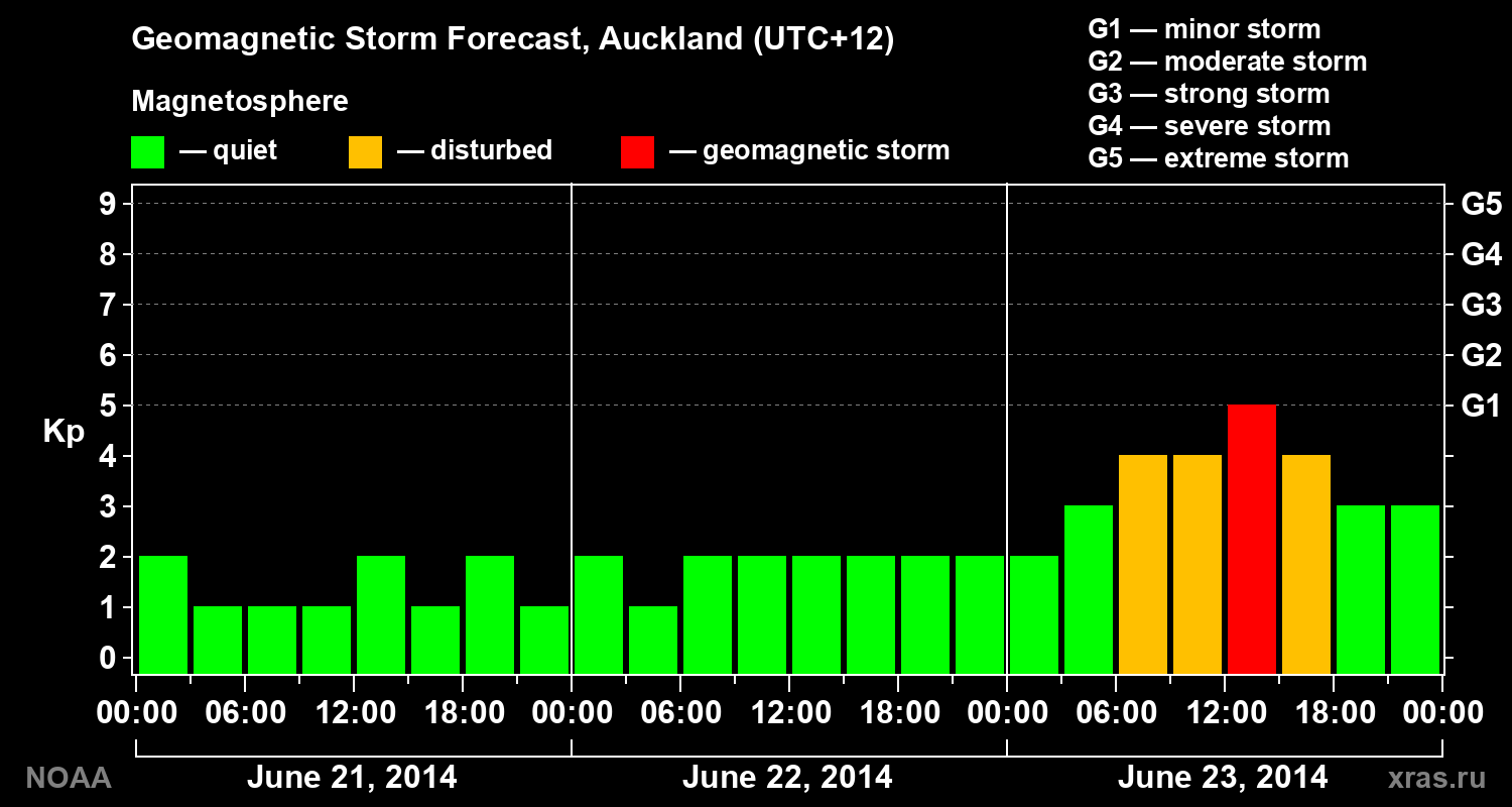 Geomagnetic index Kp forecast for three days