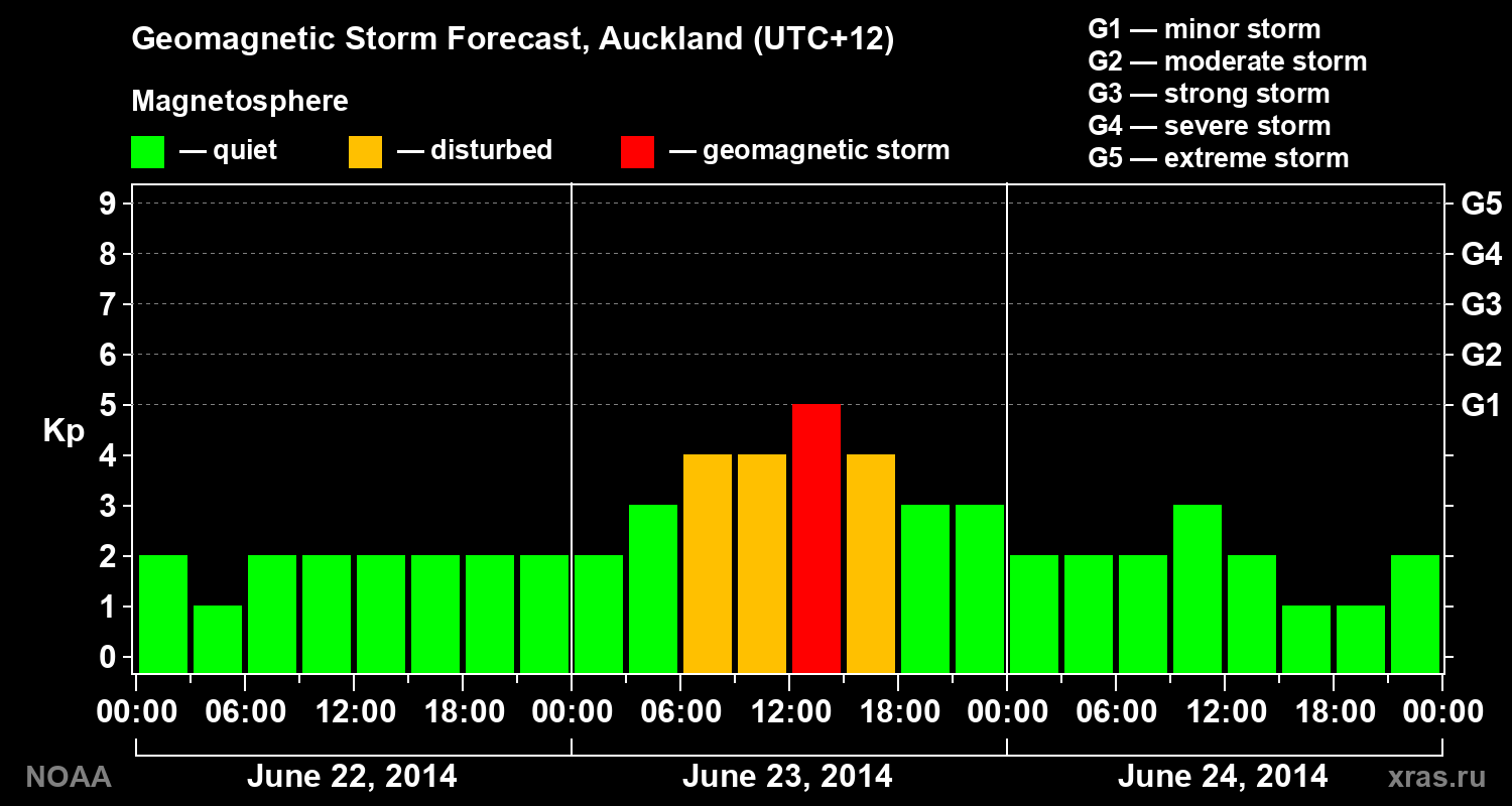 Geomagnetic index Kp forecast for three days