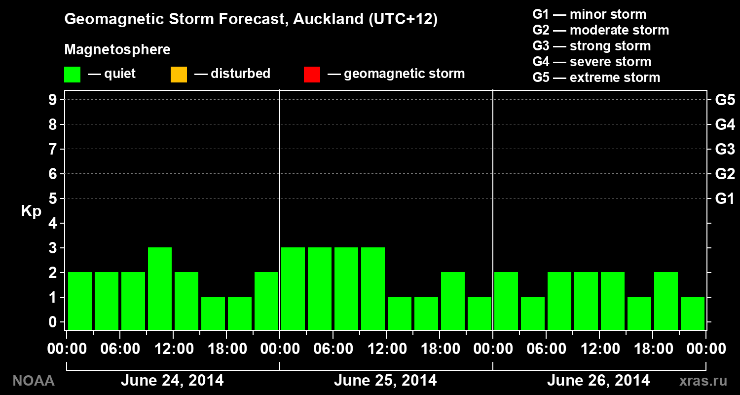 Geomagnetic index Kp forecast for three days