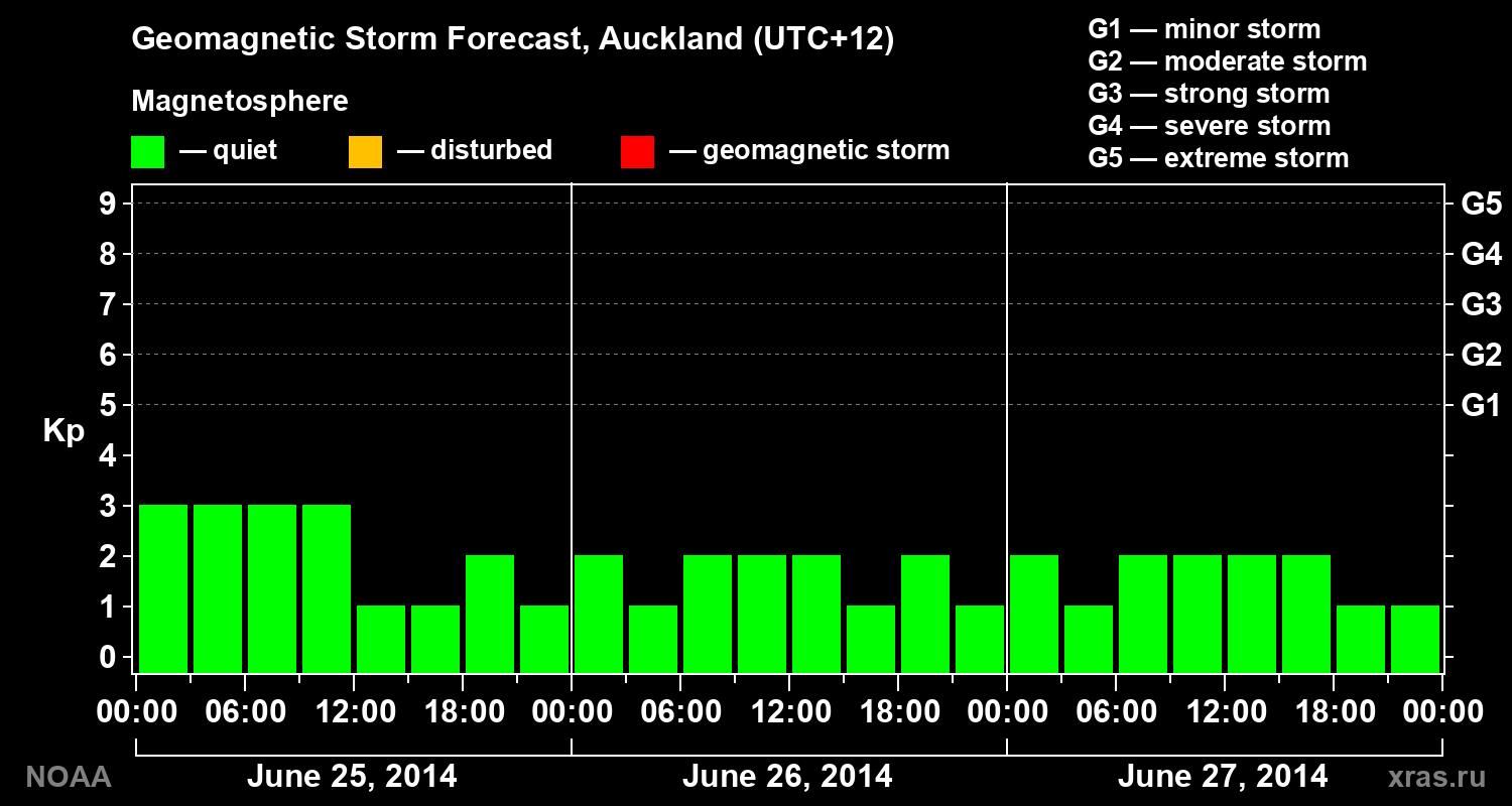Geomagnetic index Kp forecast for three days