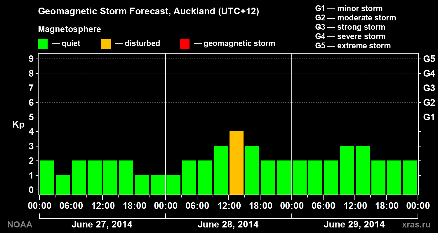 Geomagnetic index Kp forecast for three days