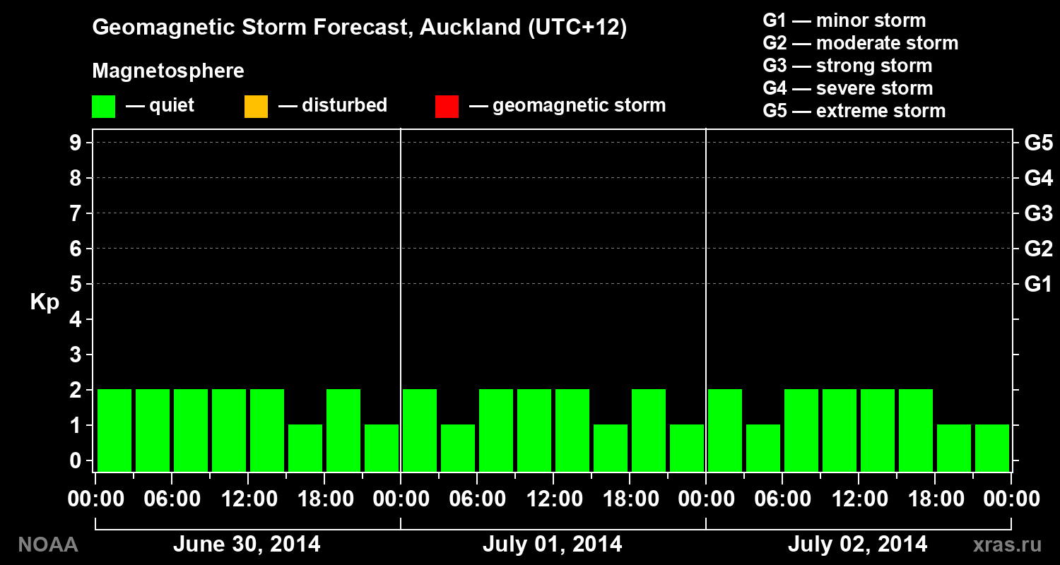 Geomagnetic index Kp forecast for three days