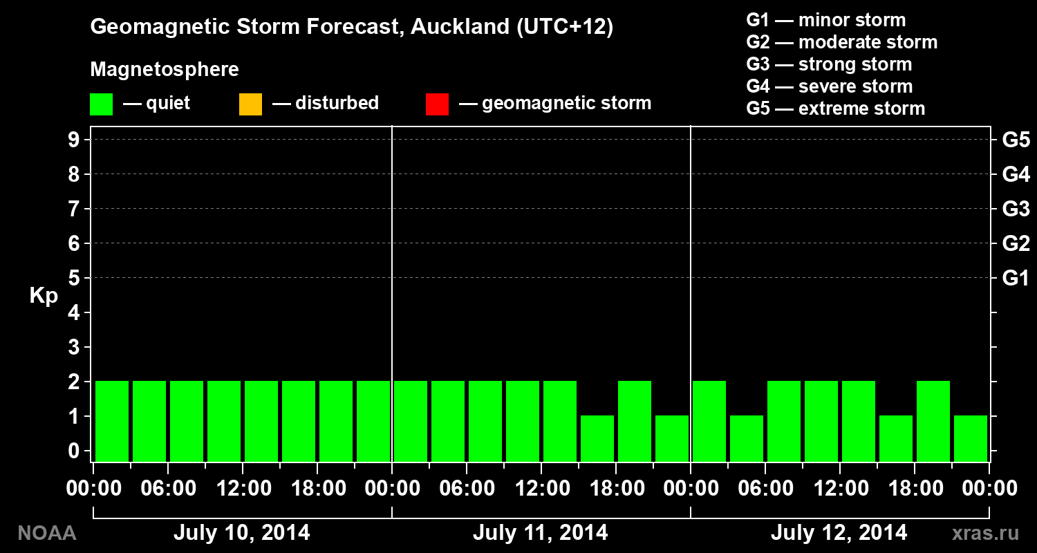 Geomagnetic index Kp forecast for three days