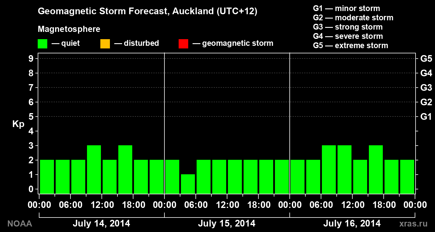 Forecast of the geomagnetic index&nbsp;Kp