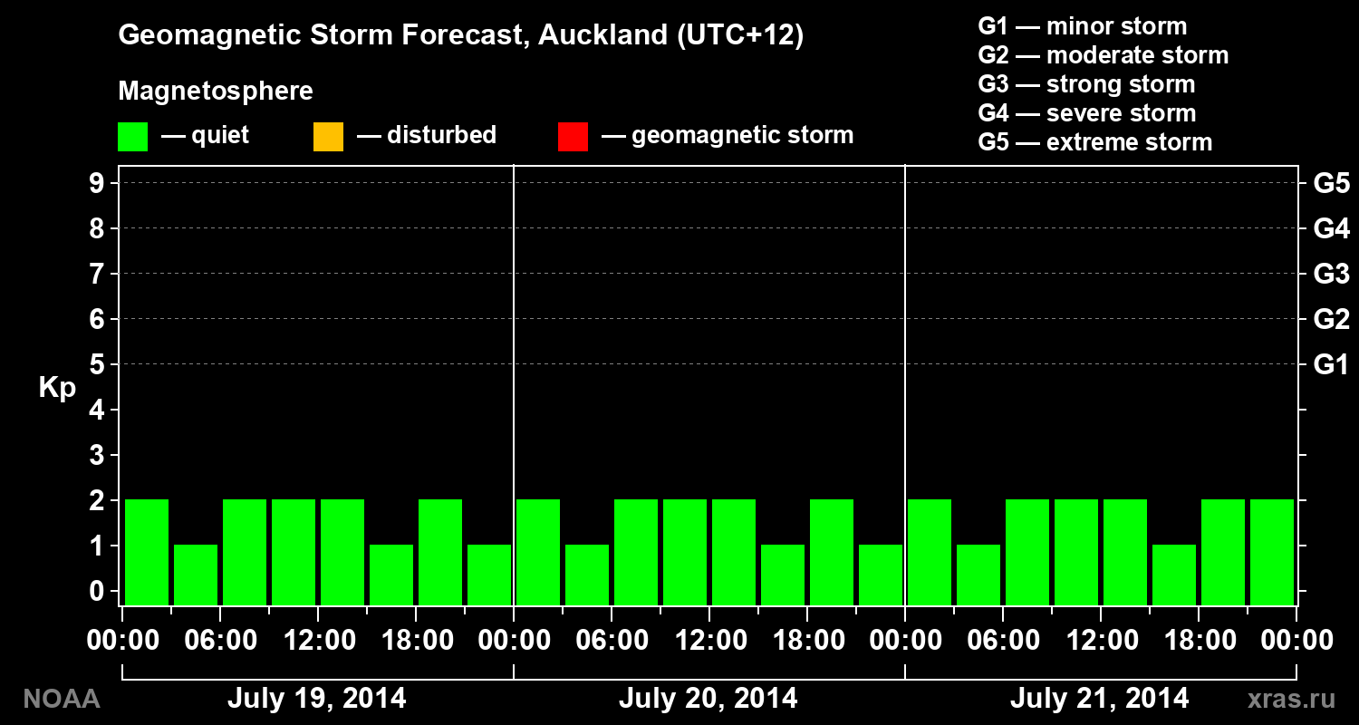 Geomagnetic index Kp forecast for three days