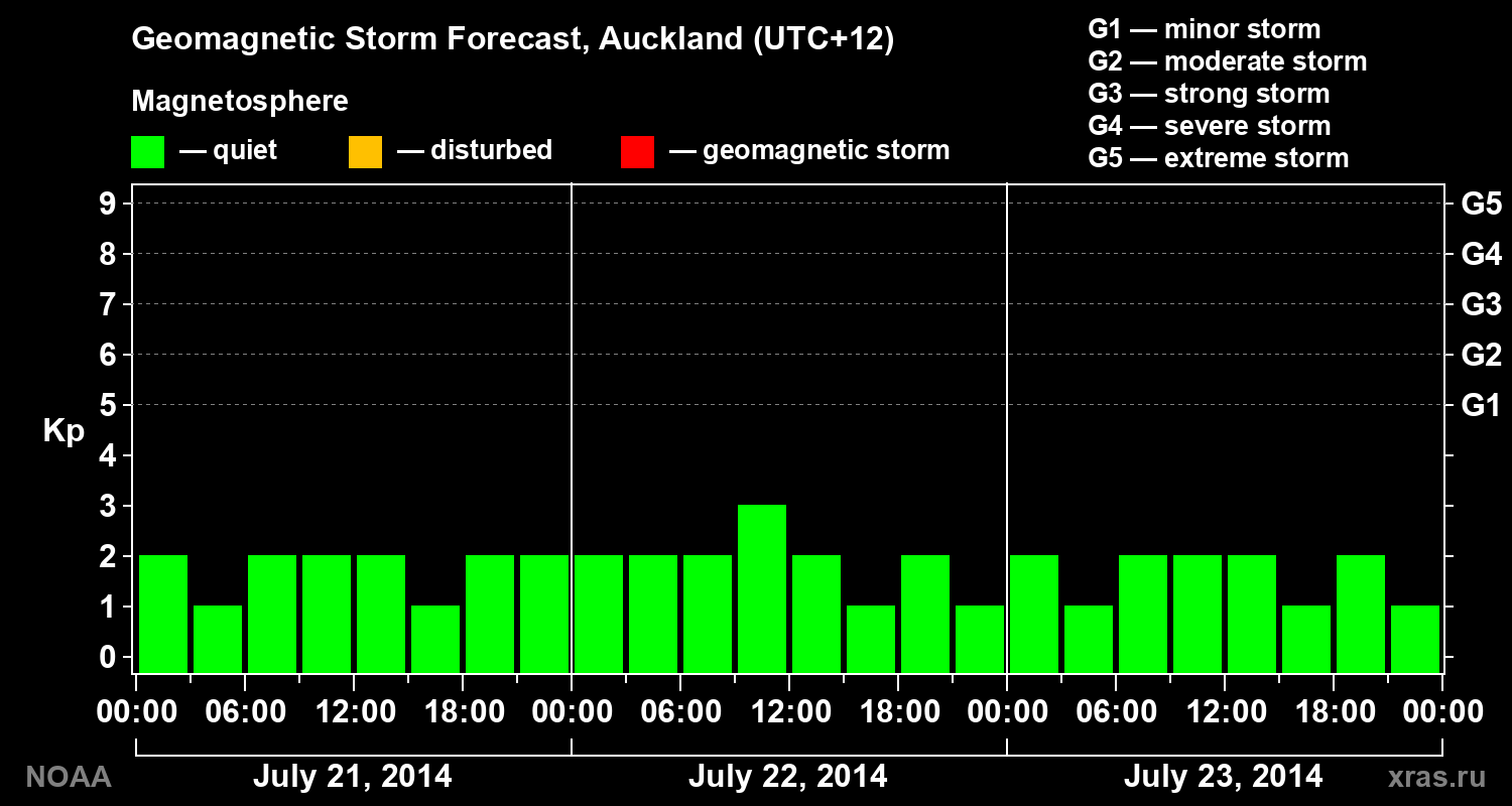 Geomagnetic index Kp forecast for three days