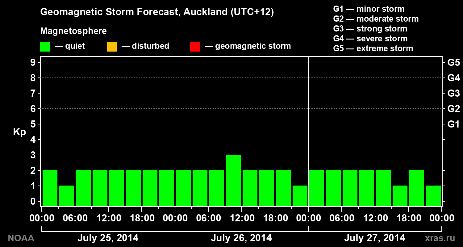 Geomagnetic index Kp forecast for three days