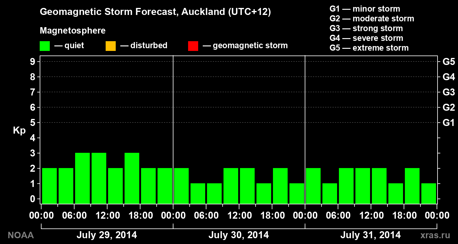 Forecast of the geomagnetic index&nbsp;Kp