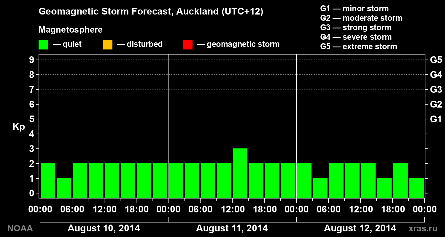 Geomagnetic index Kp forecast for three days