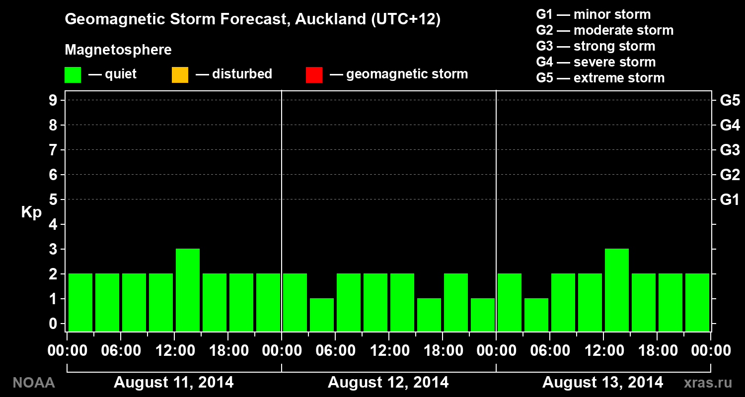 Geomagnetic index Kp forecast for three days