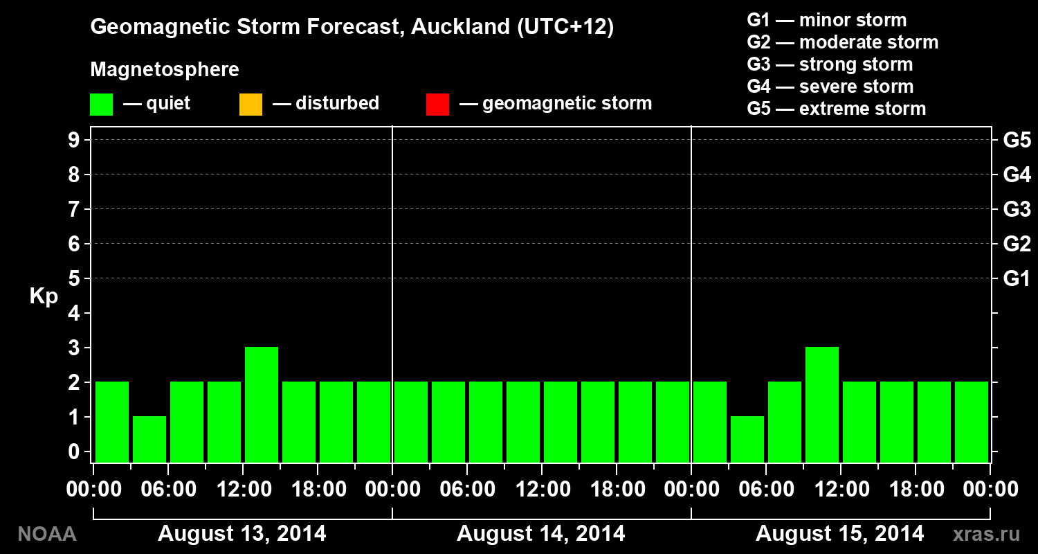 Geomagnetic index Kp forecast for three days