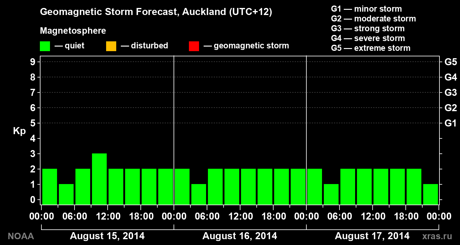 Geomagnetic index Kp forecast for three days
