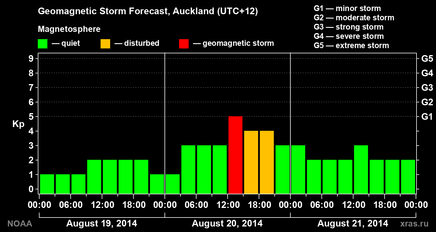 Geomagnetic index Kp forecast for three days