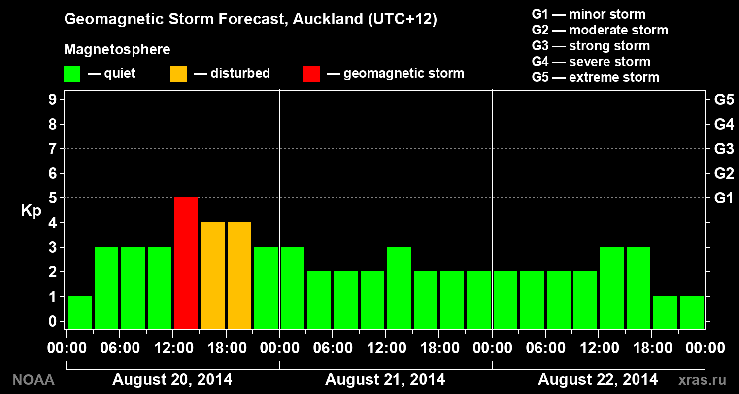 Geomagnetic index Kp forecast for three days