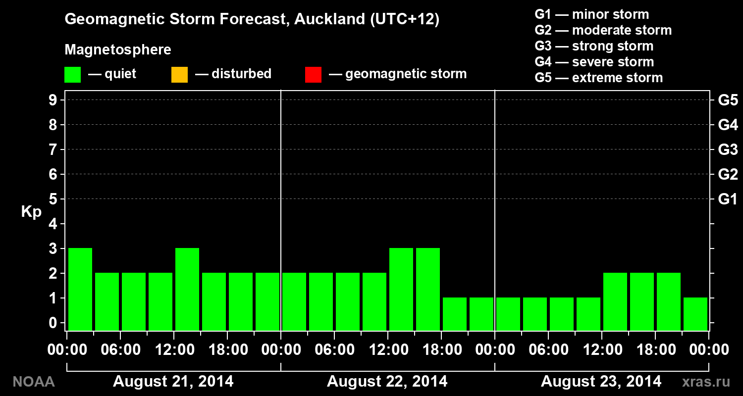 Geomagnetic index Kp forecast for three days