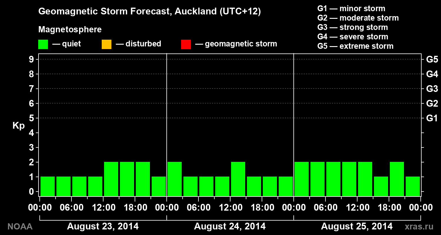 Geomagnetic index Kp forecast for three days