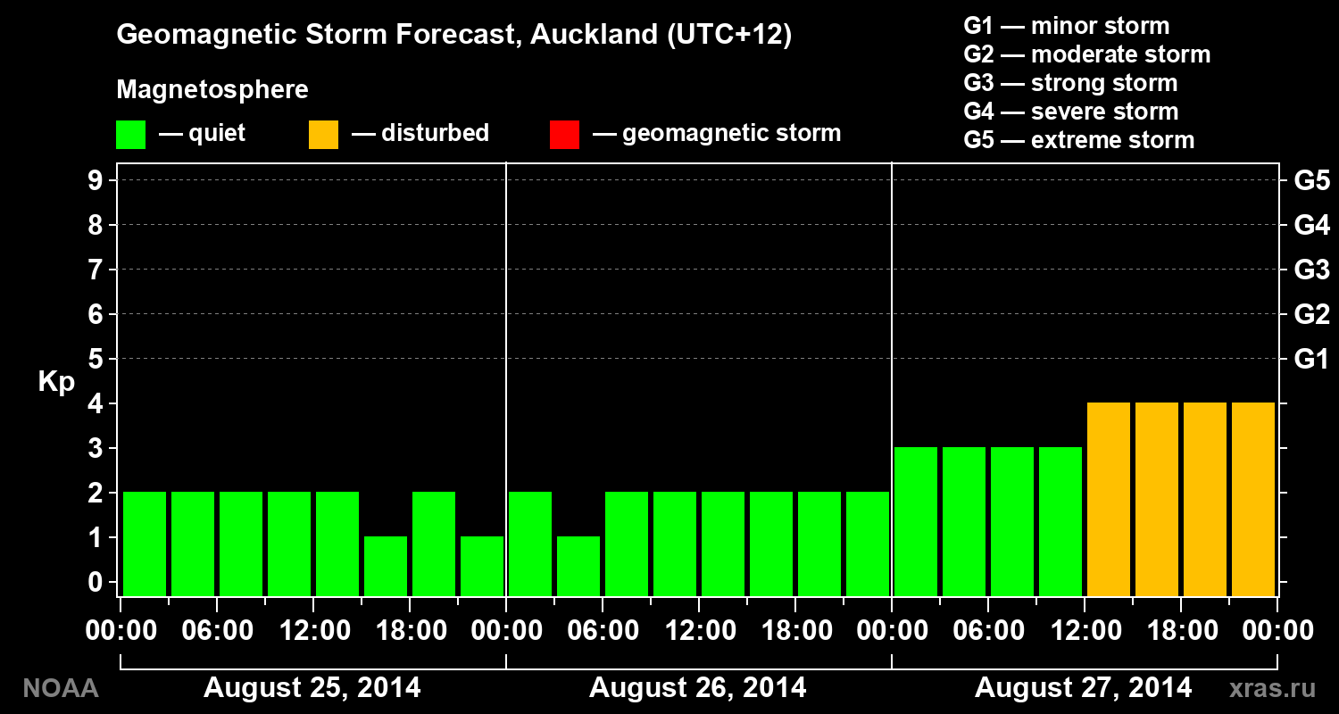 Geomagnetic index Kp forecast for three days