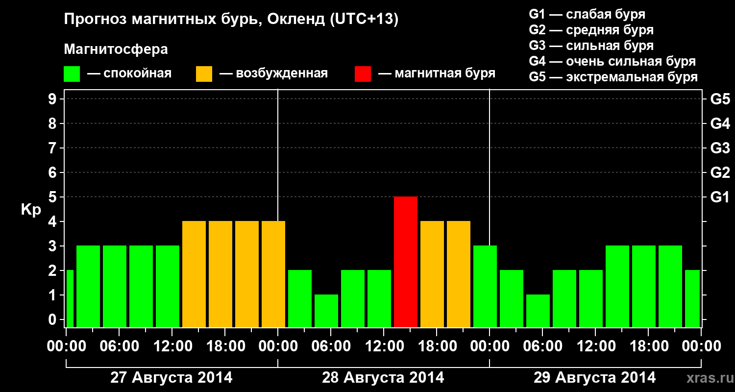Прогноз геомагнитного индекса&nbsp;Kp