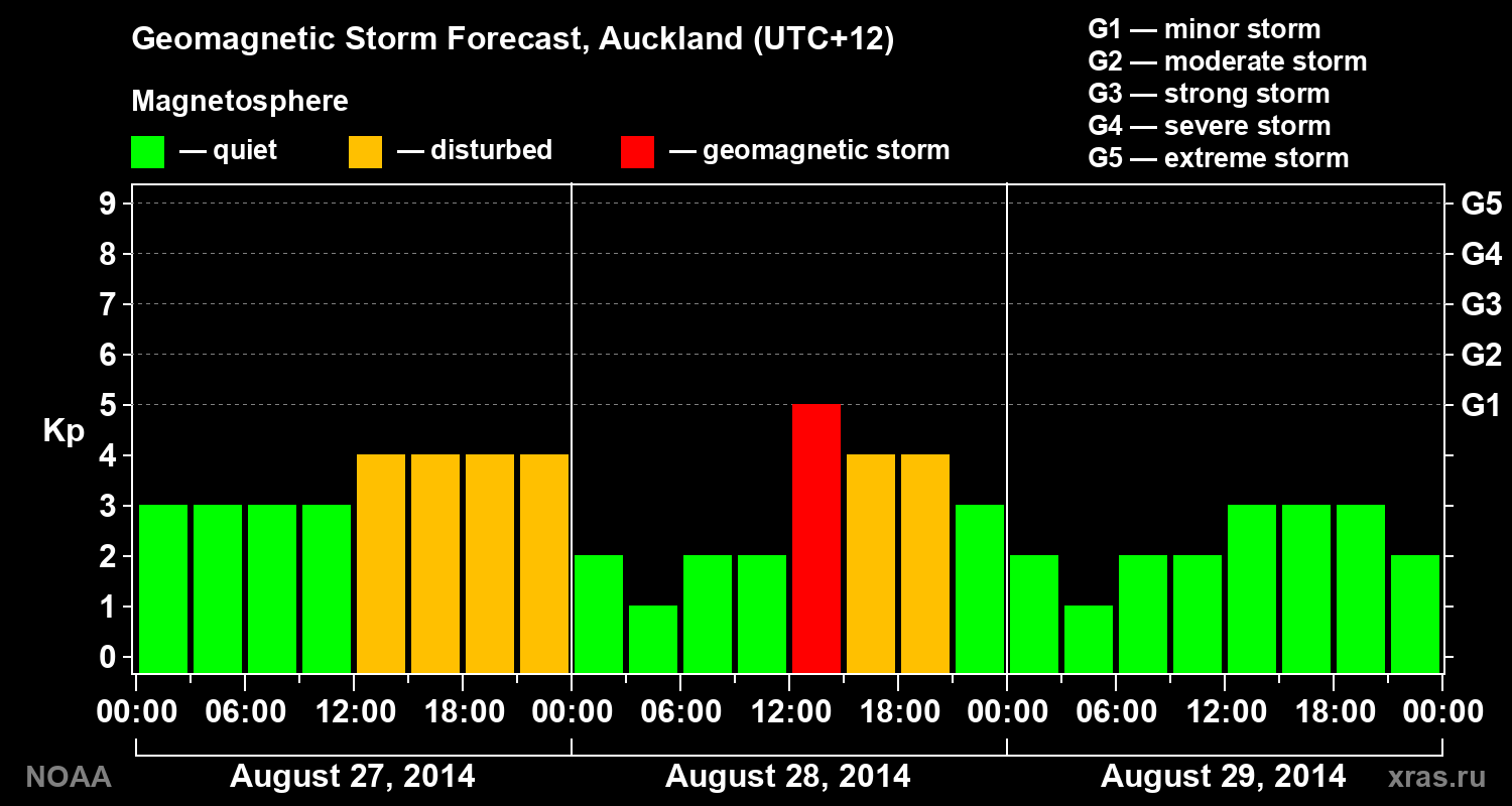 Geomagnetic index Kp forecast for three days