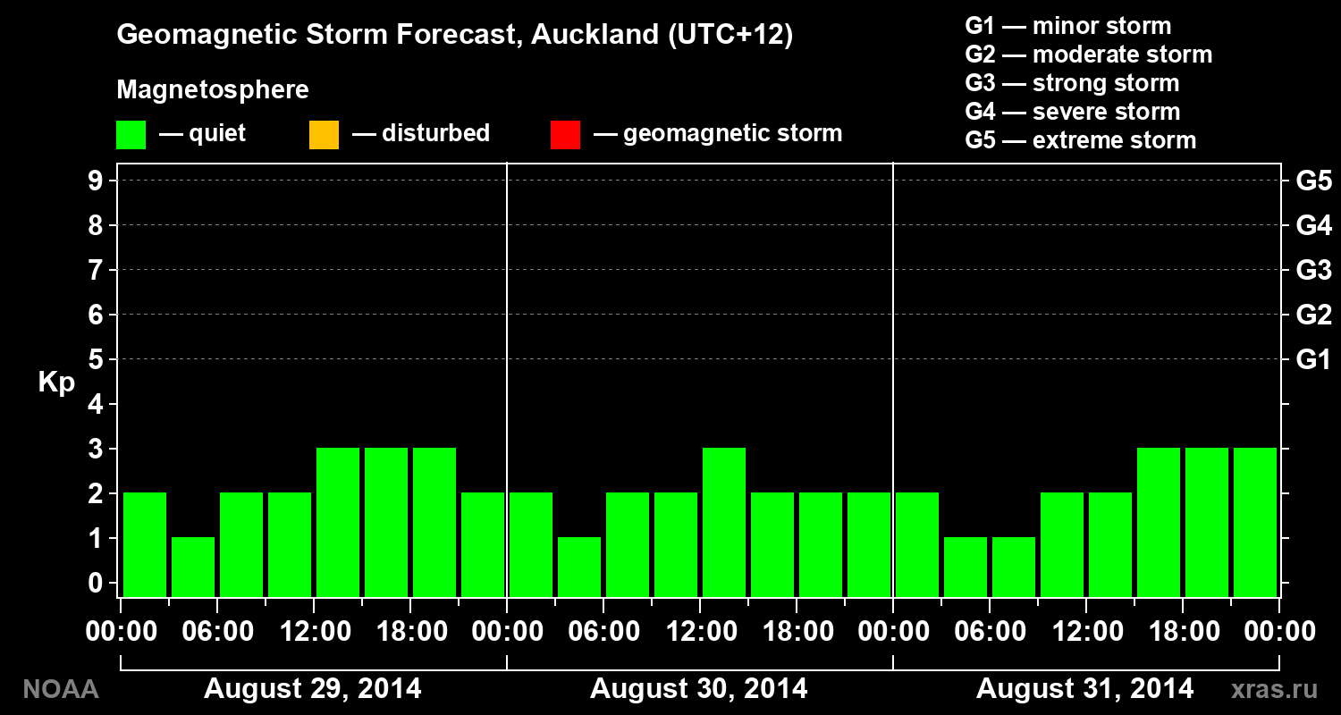 Geomagnetic index Kp forecast for three days