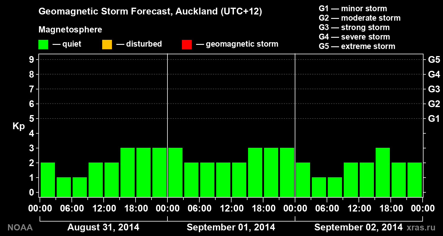 Geomagnetic index Kp forecast for three days