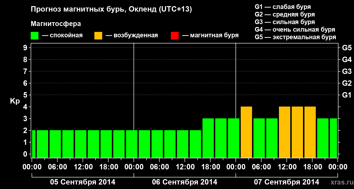 Прогноз геомагнитного индекса&nbsp;Kp