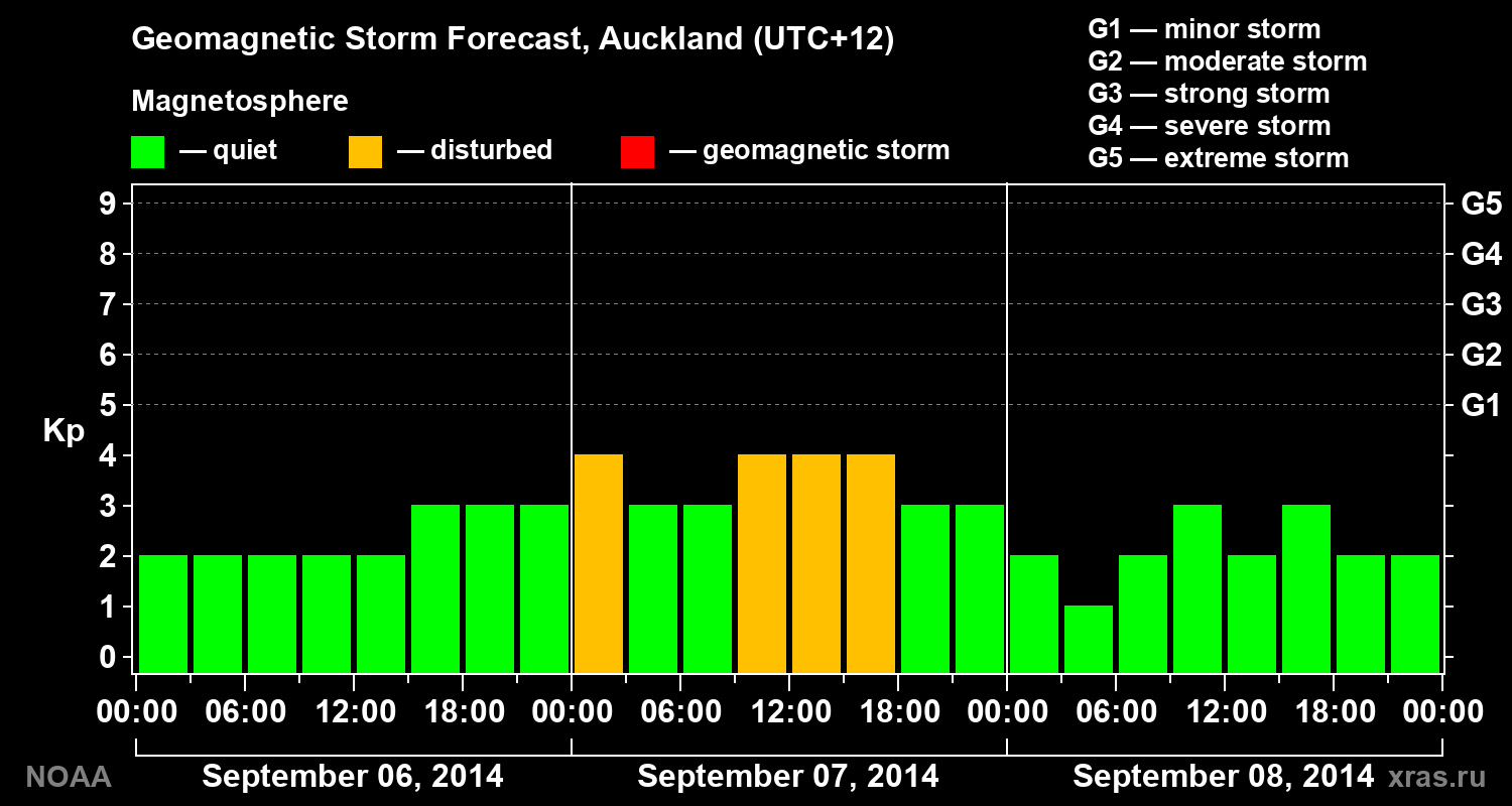 Forecast of the geomagnetic index&nbsp;Kp