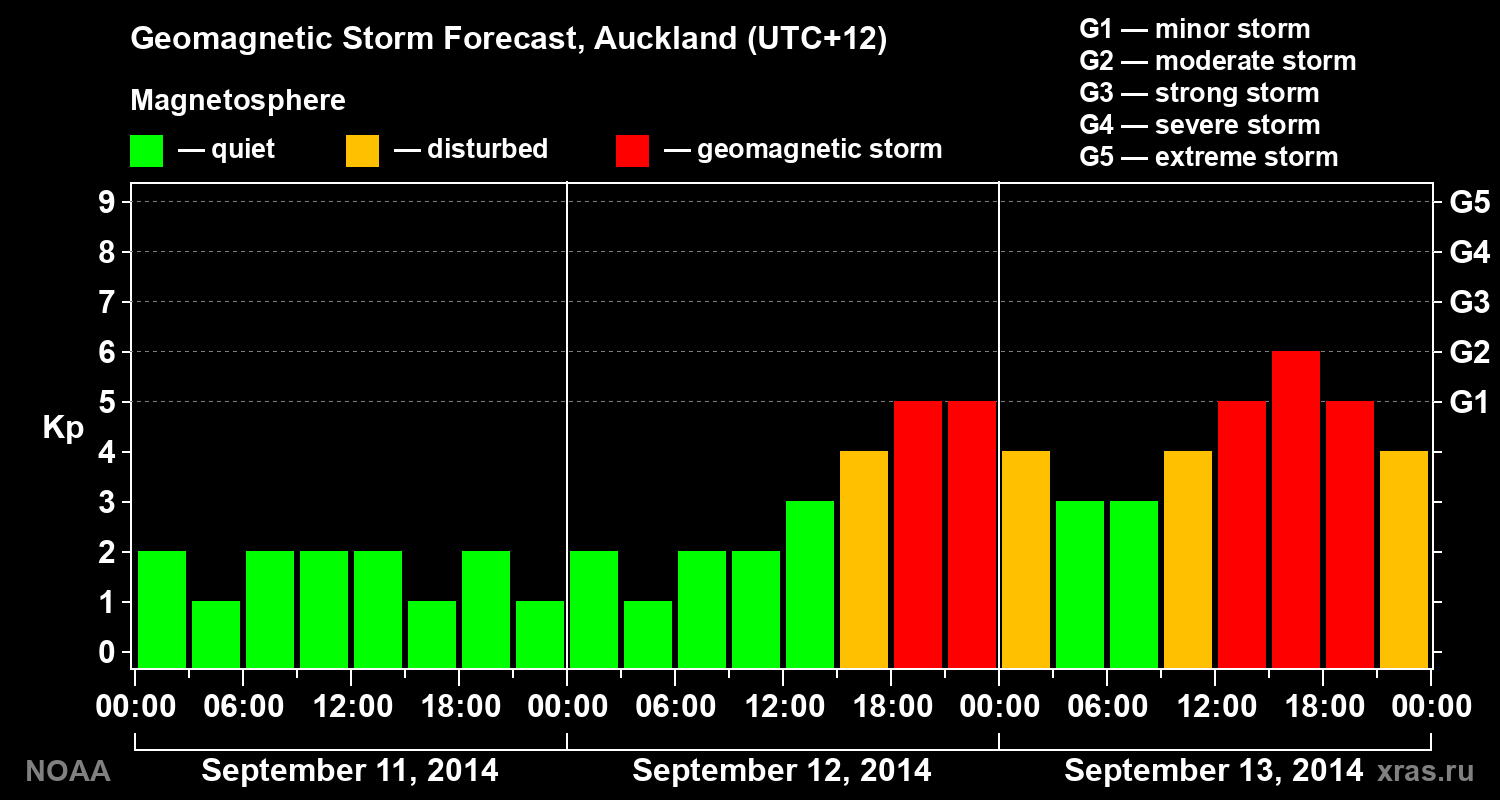 Geomagnetic index Kp forecast for three days