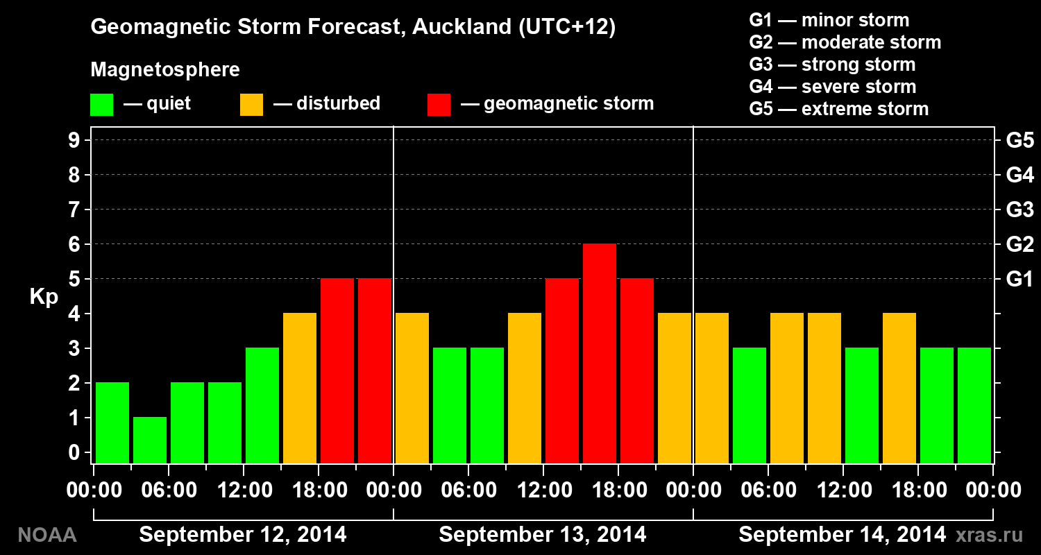 Geomagnetic index Kp forecast for three days