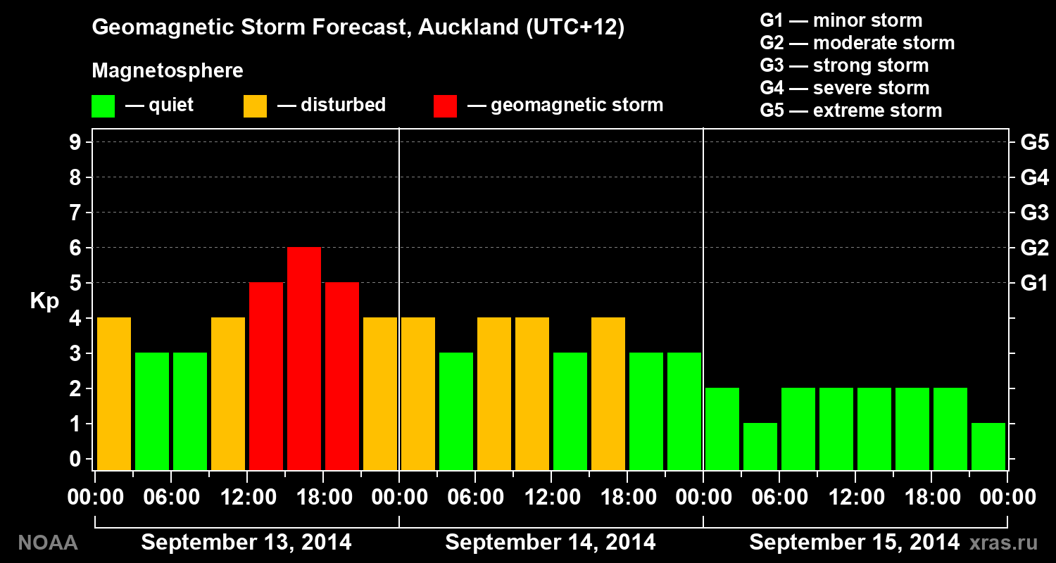 Geomagnetic index Kp forecast for three days