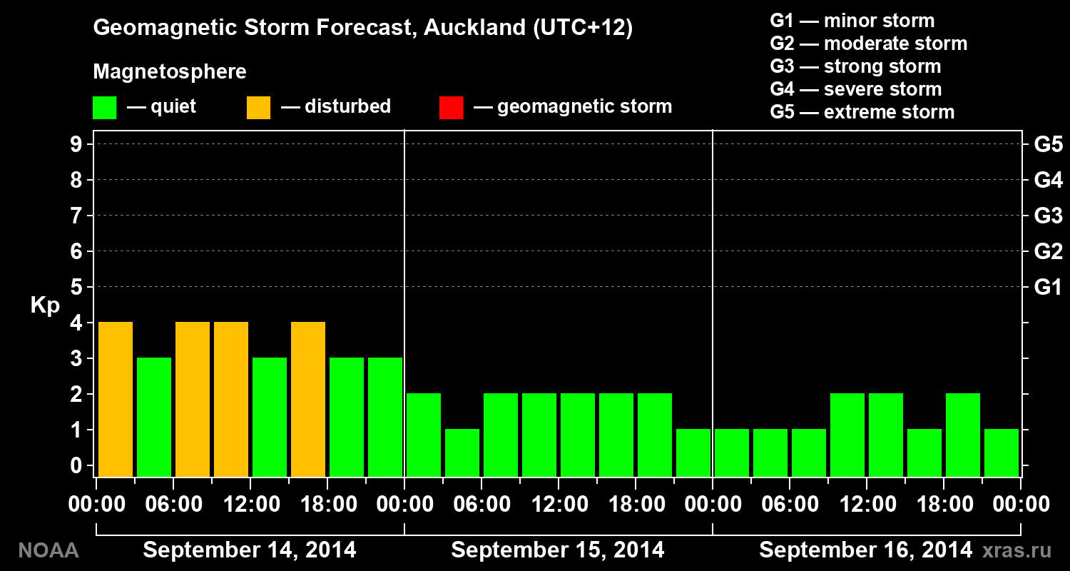 Geomagnetic index Kp forecast for three days