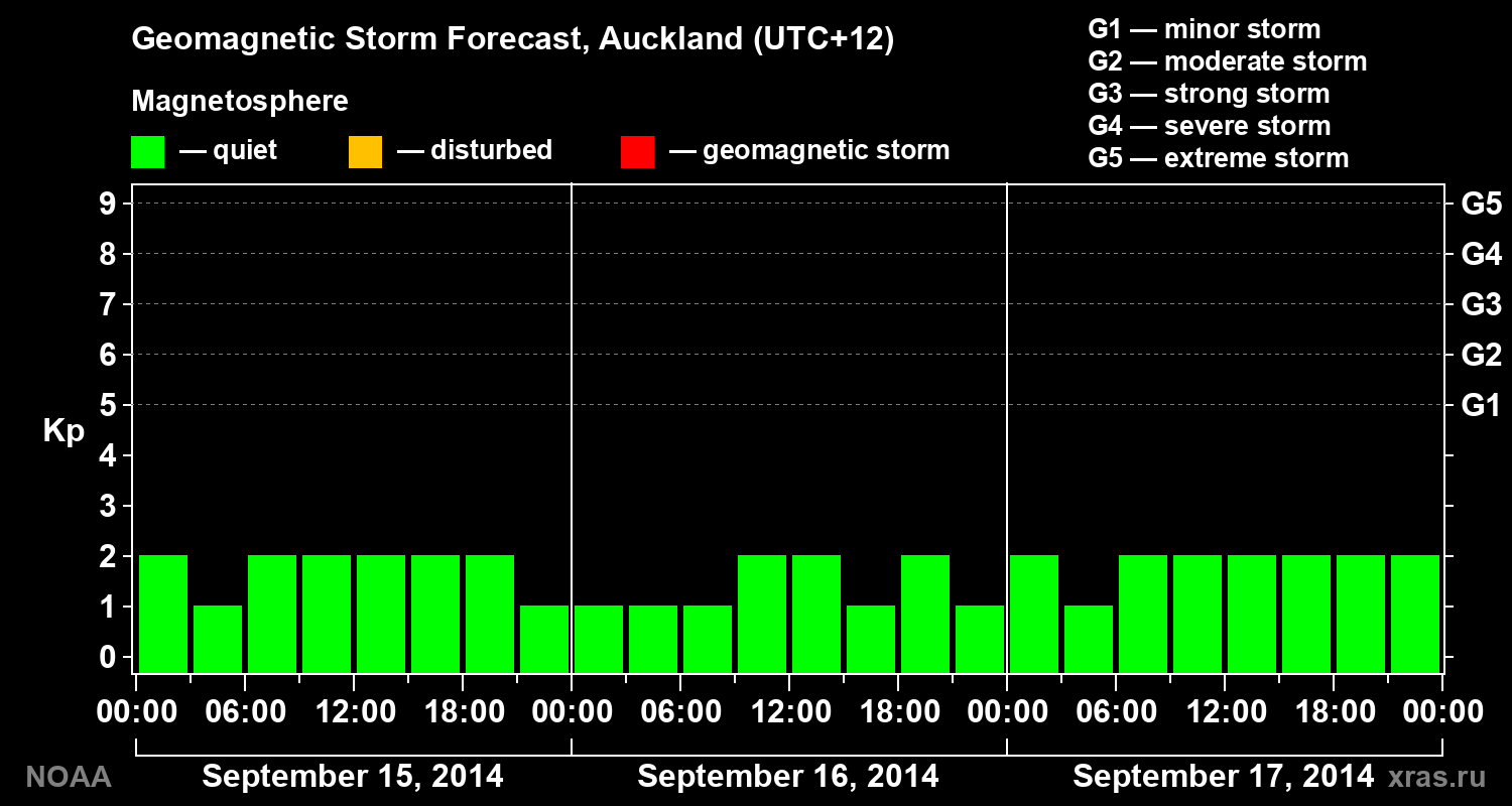 Geomagnetic index Kp forecast for three days