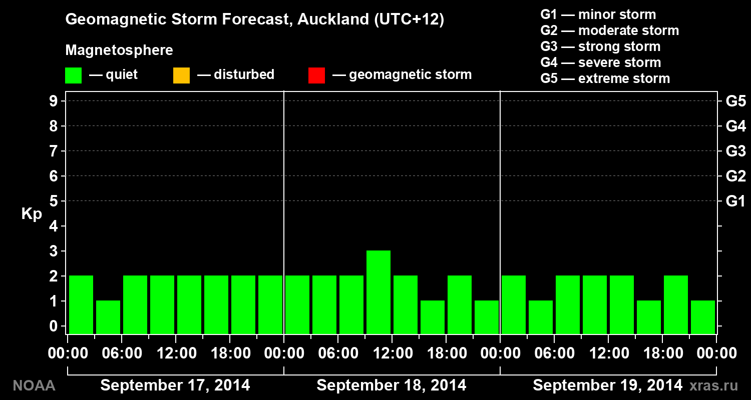 Geomagnetic index Kp forecast for three days