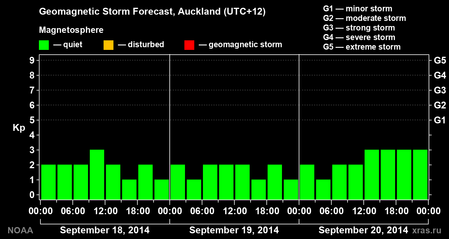 Geomagnetic index Kp forecast for three days