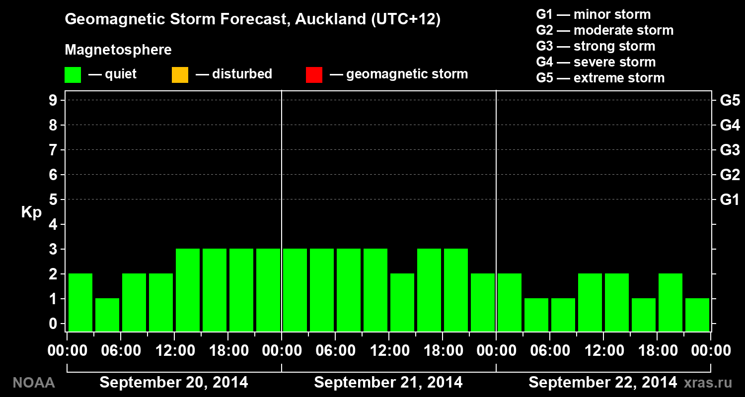 Geomagnetic index Kp forecast for three days