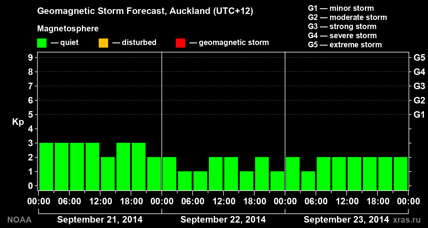 Geomagnetic index Kp forecast for three days