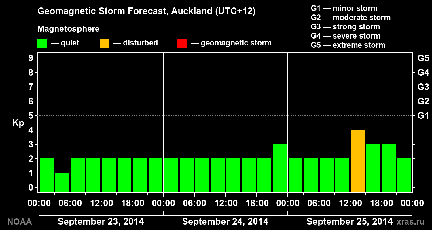 Geomagnetic index Kp forecast for three days
