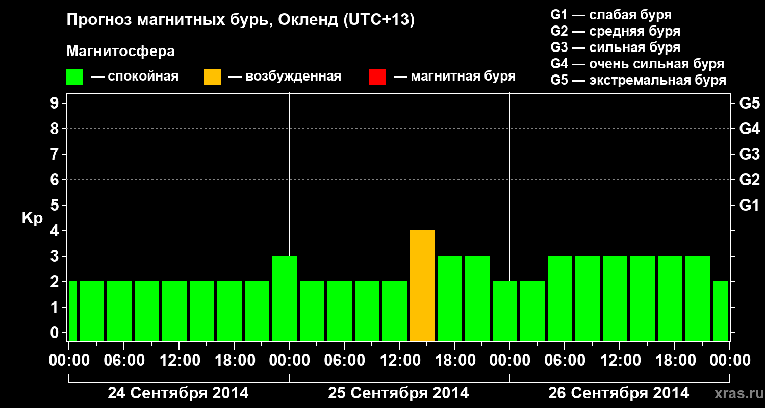 Прогноз геомагнитного индекса&nbsp;Kp
